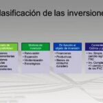 clasificación de las inversiones