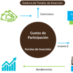 cuotas de participación de fondos de inversión